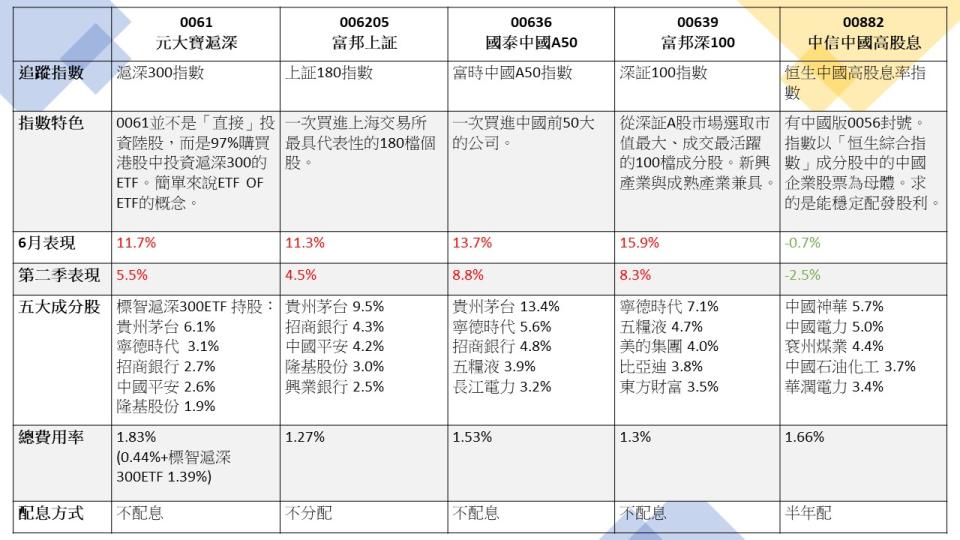 0050單月跌10% 這檔中國版0050卻逆勢漲13%...