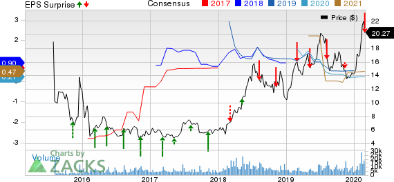 Sunrun Inc. Price, Consensus and EPS Surprise