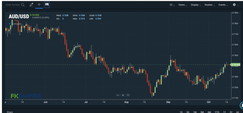 AUD/USD chart. Source: FXEMPIRE