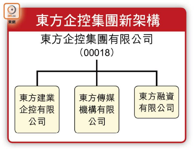 東方企控集團新架構