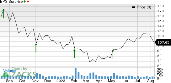 BILL Holdings, Inc. Price and EPS Surprise