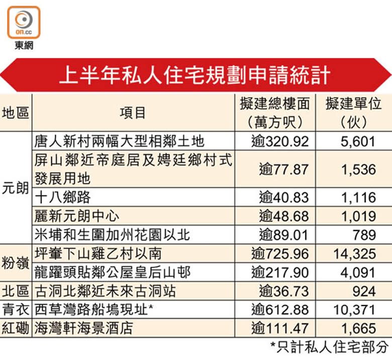 上半年私人住宅規劃申請統計