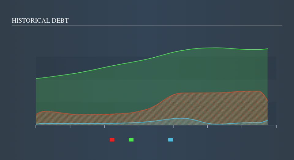 NSEI:INDOCO Historical Debt, November 11th 2019