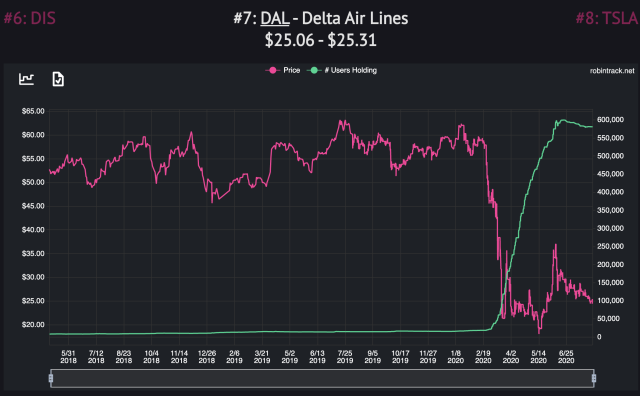 There Are Two Types Of Stocks On Robinhood