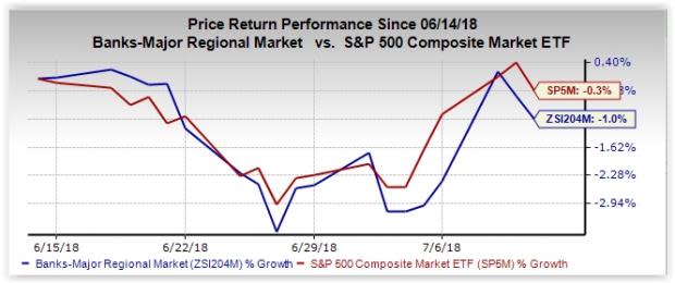 Bank stocks gain on the back of strong economic data. Also, the earnings season starts with Bank of the Ozarks (OZRK) reporting rise in net interest income.