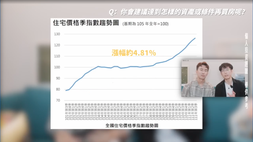 住宅價格從101年Q3到111年Q3漲幅約為4.81％ / 買房出租 vs. 租房買股誰比較賺？ 理財網紅：買房一定賠！