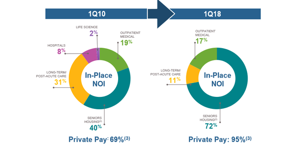 Comparison of Welltower's portfolio in 2010 and today.