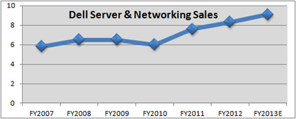 Dell Server Sales