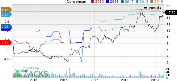 Career Education Corporation Price and Consensus