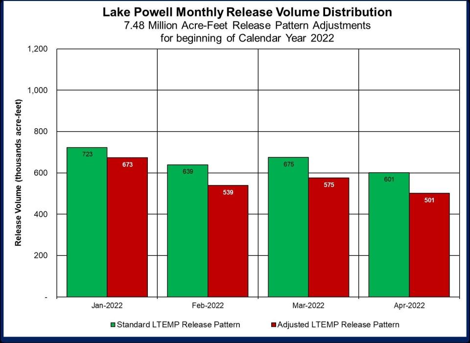 A graph shared by the U.S. Bureau of Reclamation on Jan. 7, 2022 depicts their new plan for reductions in scheduled releases of water from Lake Powell in an attempt to prevent the reservoir from falling below target levels.