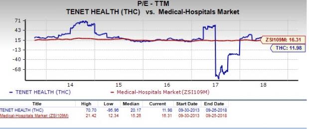 Let's see if Tenet Healthcare (THC) stock is a good choice for value-oriented investors right now from multiple angles.