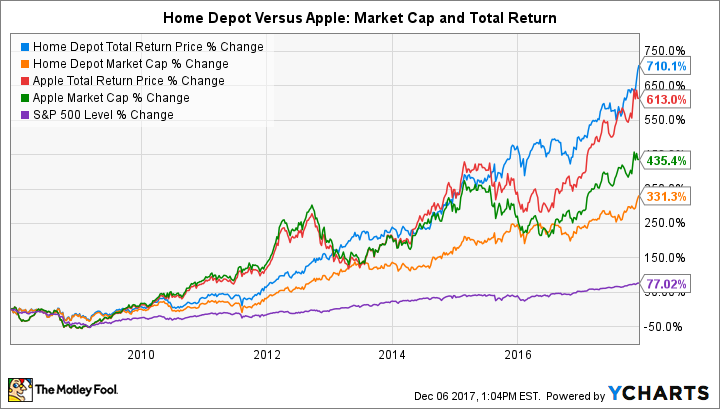 HD Total Return Price Chart