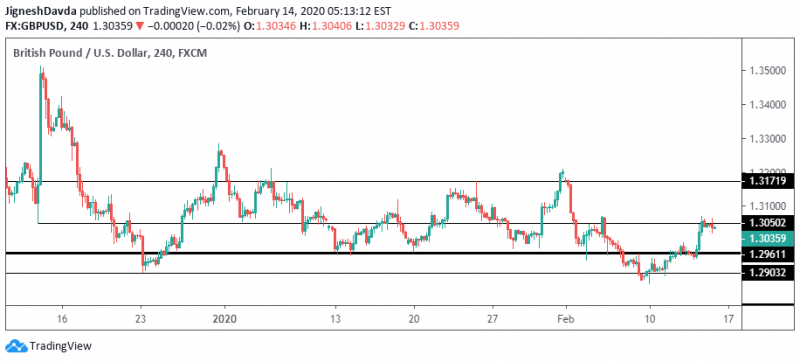 GBPUSD 4-Hour Chart