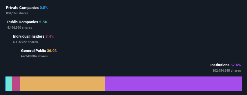 ownership-breakdown