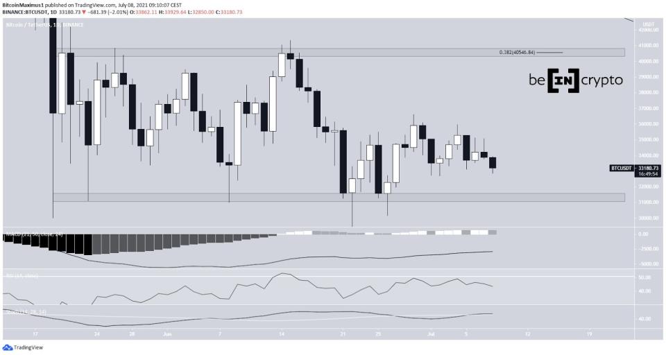 Bitcoin Preis Kurs BTC Tageschart 8. Juli 2021