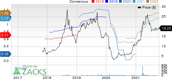 Funko, Inc. Price and Consensus