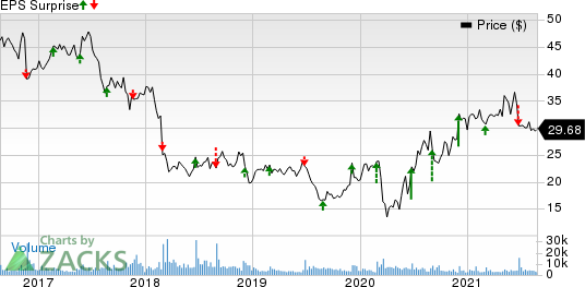 Patterson Companies, Inc. Price and EPS Surprise