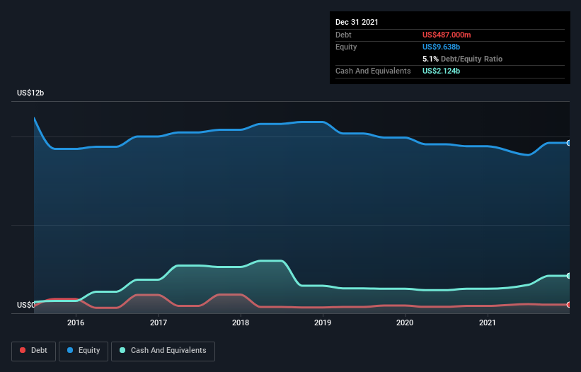 debt-equity-history-analysis