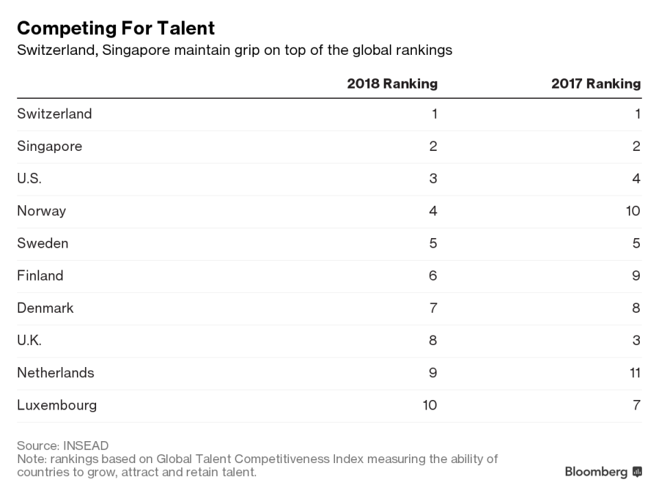 INSEAD’s ranking of the top 10 countries for luring talent. (Source: INSEAD)