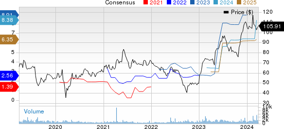 InterDigital, Inc. Price and Consensus