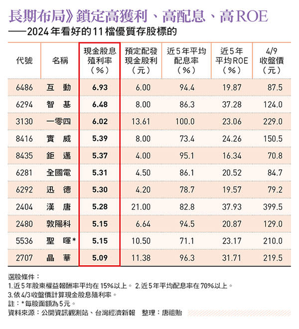 2024年看好的11 檔優質存股標的