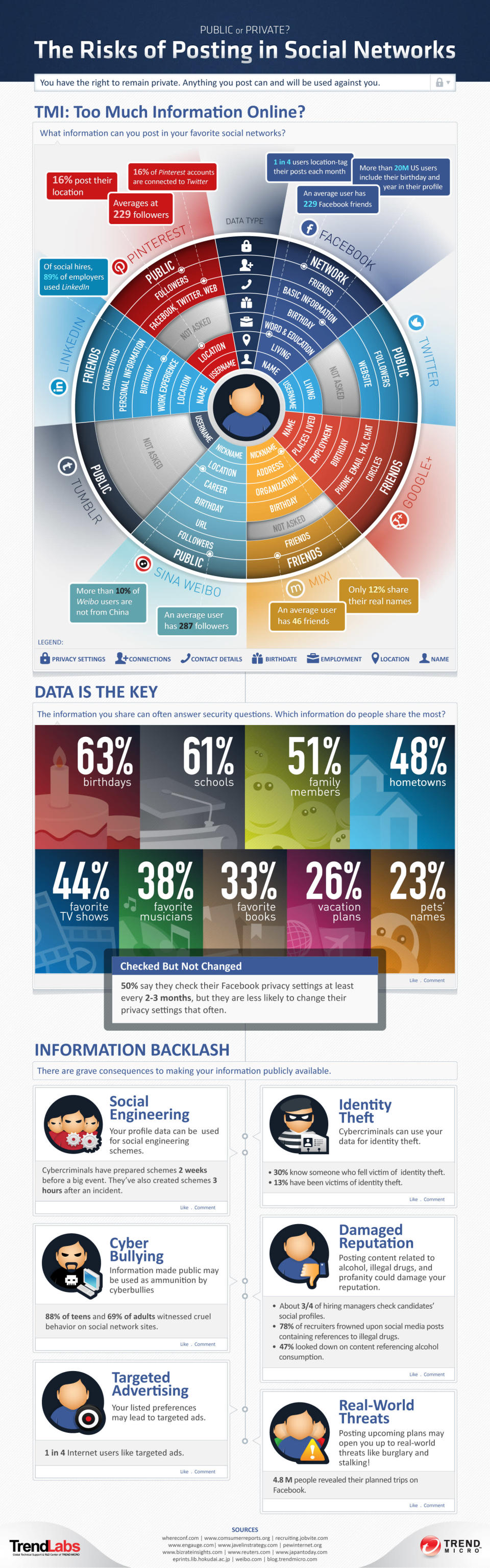 The risk in posting information on social networking sites. Enlarge the image here - http://bit.ly/QYERA5 (Infographic by Trend Micro)