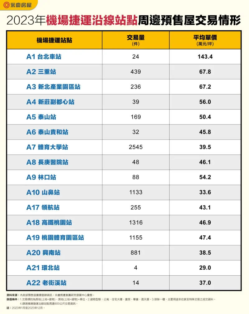 ▲2023年機場捷運沿線站點周邊預售屋交易情形。（示意圖／永慶房屋提供）