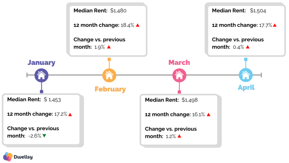 How rent has increased in the Savannah market since January