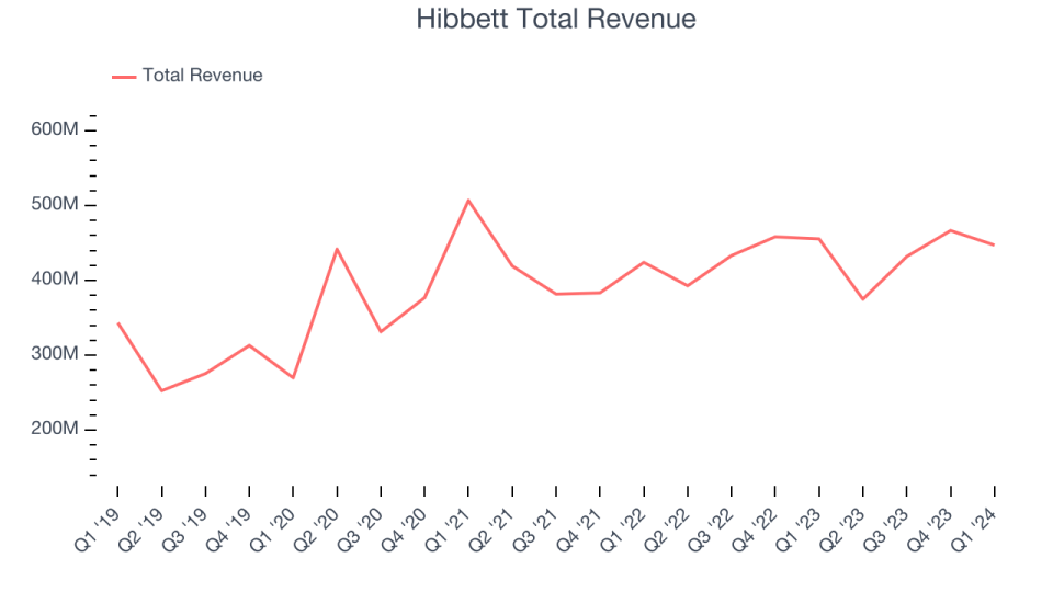 Hibbett Total Revenue