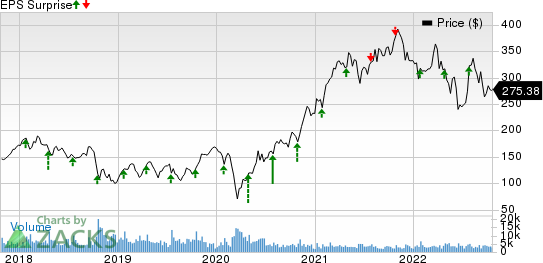 United Rentals, Inc. Price and EPS Surprise