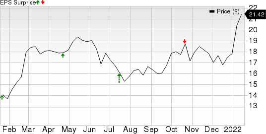 People's United Financial, Inc. Price and EPS Surprise