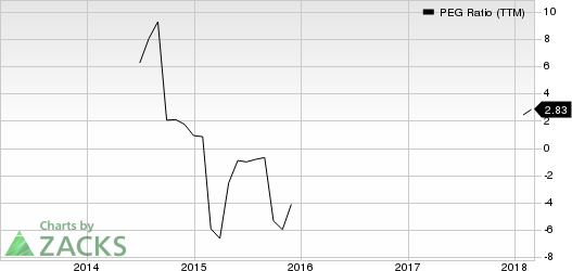 Top Ranked Growth Stocks to Buy for March 9th