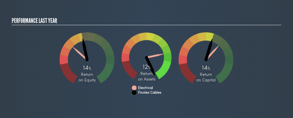 NSEI:FINCABLES Past Revenue and Net Income, August 19th 2019