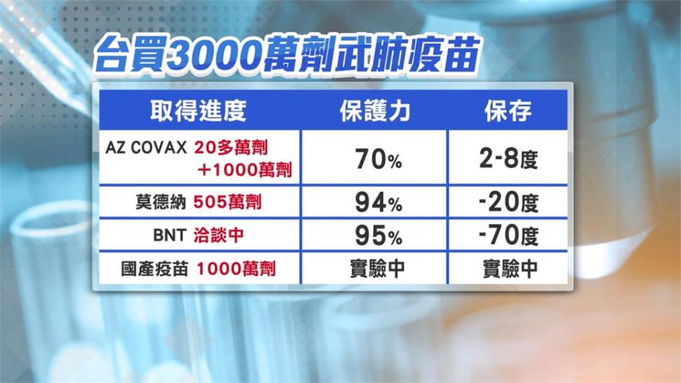 疫苗捷報！505萬劑莫德納疫苗最快5月來台