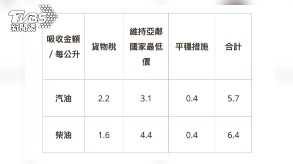 台灣中油吸收金額表。（取自台灣中油官網）