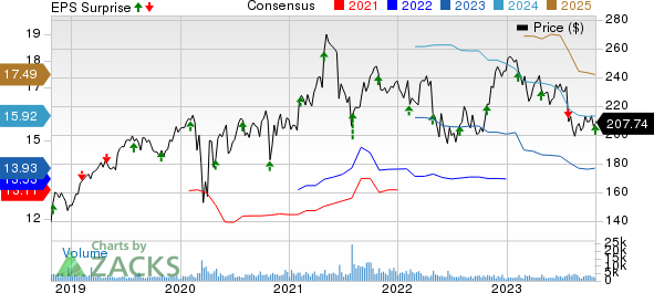 Willis Towers Watson Public Limited Company Price, Consensus and EPS Surprise