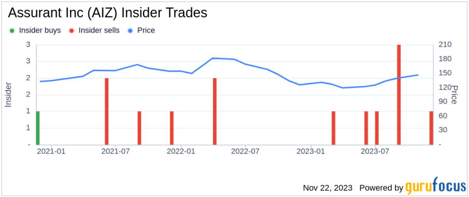 Insider Sell Alert: EVP and CLO Jay Rosenblum Sells 2,000 Shares of Assurant Inc (AIZ)