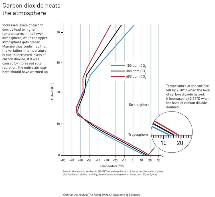 Graph showing how CO2 levels affect temperature at different altitudes