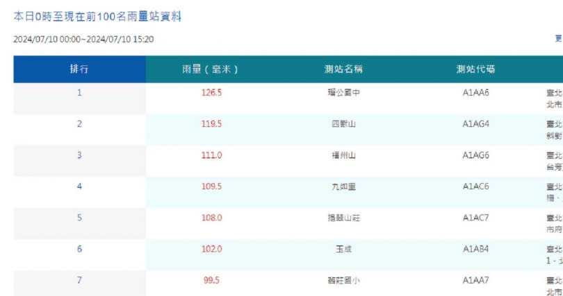 氣象署前100名觀測站雨量統計資料。（圖／翻攝中央氣象署官網）