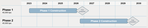 Phase 1 production expected to commence in second half of 2026.