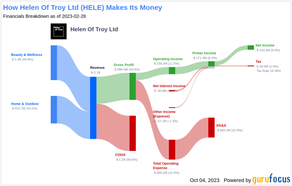 Unveiling Helen Of Troy (HELE)'s Value: Is It Really Priced Right? A Comprehensive Guide