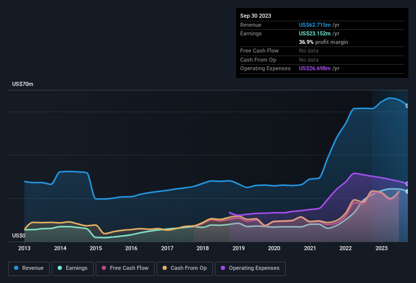 earnings-and-revenue-history