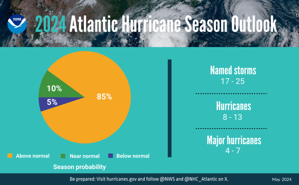 NOAA is forecasting a range of 17 to 25 total named storms (winds of 39 mph or higher). Of those, 8 to 13 are forecast to become hurricanes (winds of 74 mph or higher), including 4 to 7 major hurricanes (category 3, 4 or 5; with winds of 111 mph or higher)