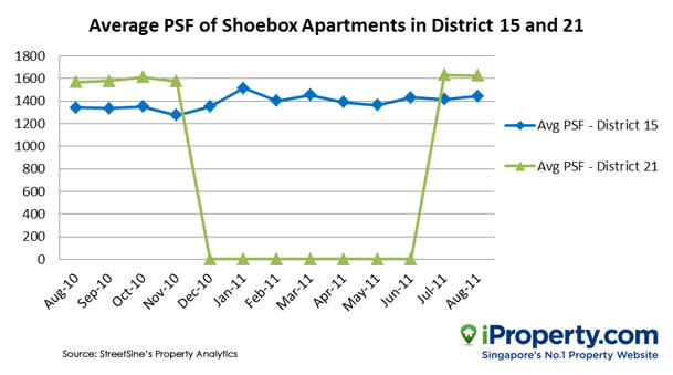 PSF of Shoebox in D15 D21