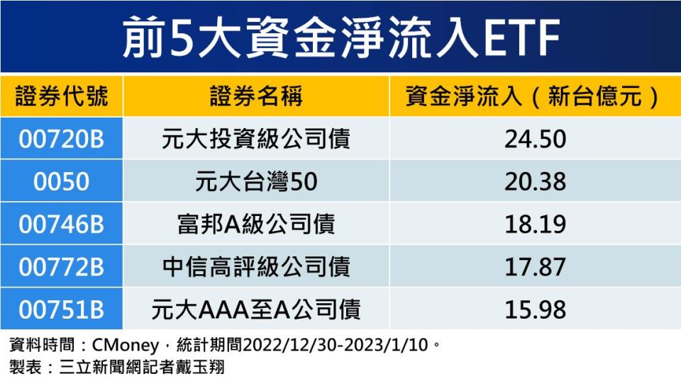 前5大資金淨流入ETF。（圖表／記者戴玉翔製作）