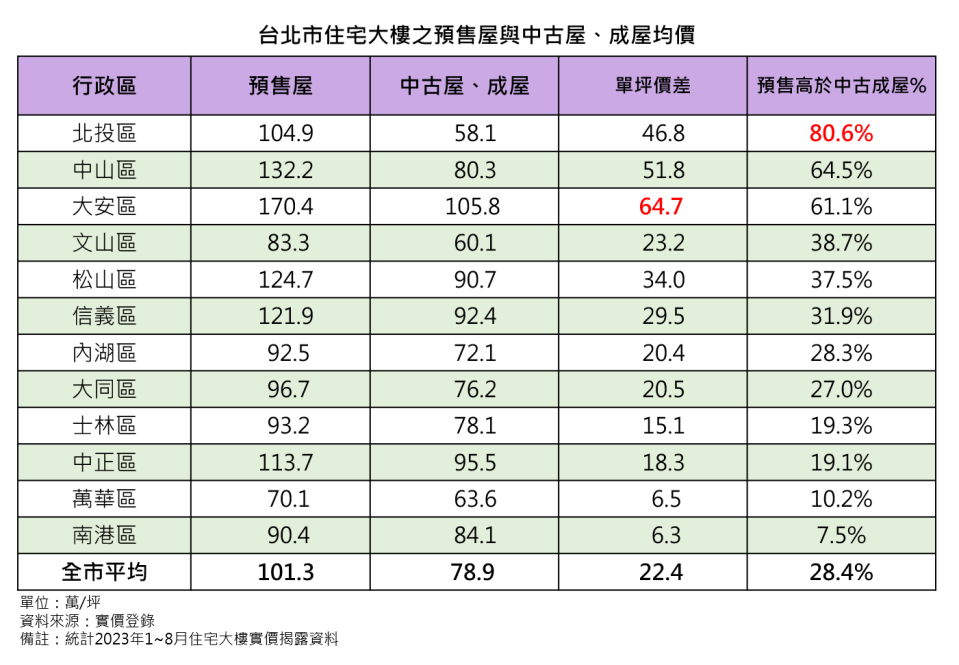 房仲業者統計台北市住宅大樓預售屋及中古屋的成交均價，北投區預售屋與中古屋價格差距最大，預售均價每坪104.9萬元，單價比中古屋高出80.6%。住商不動產提供