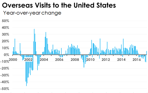 Bar chart showing year-over-year change in overseas visits to the United States.