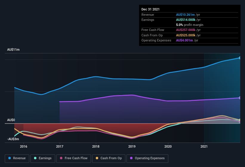 earnings-and-revenue-history