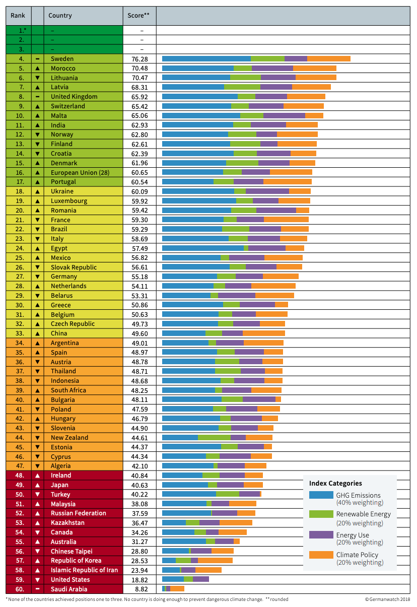 <em>Source: Climate Change Performance Index Report 2019</em>