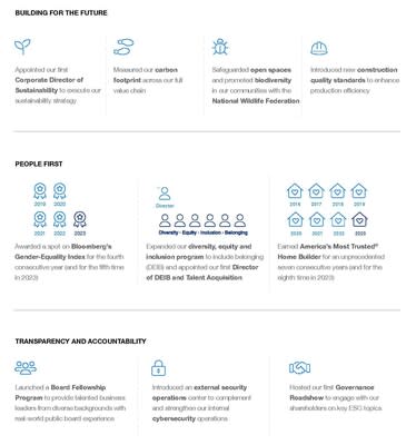 Taylor Morrison’s fifth annual ESG Report is organized around three pillars—Building for the Future, People First, and Transparency and Accountability—which encapsulate the homebuilder’s advanced ESG strategies and areas where it aspires to drive meaningful change in the years ahead.